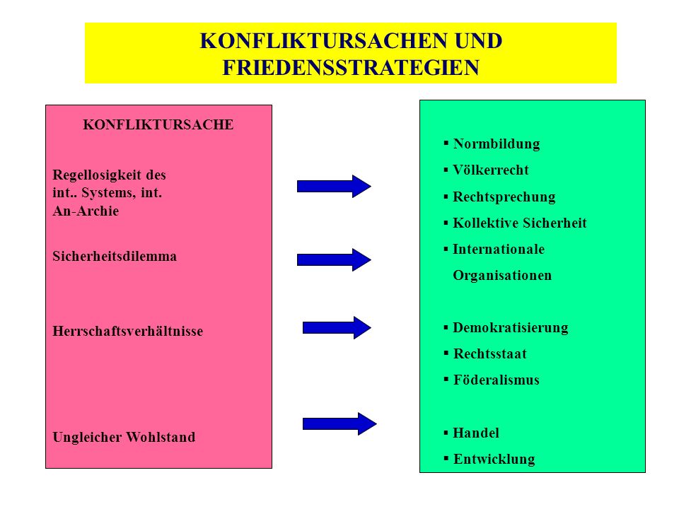 Die repräsentative Demokratie wird ergänzt um Elemente direkter und partizipativer Demokratie und weiterentwickelt zu souveräner Demokratie (lat. superanus = „über allem stehend“).